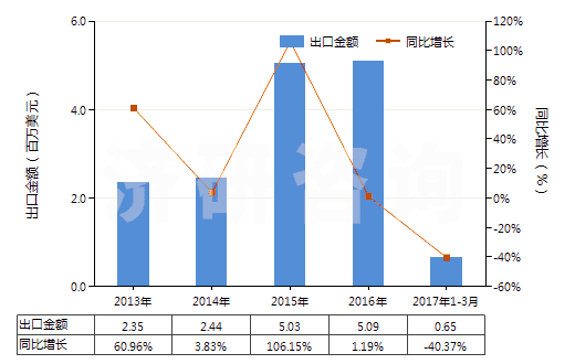 2013-2017年3月中國色織的粘膠長絲機織物(按重量計粘膠纖維長絲、扁條或類似品含量≥85%)(HS54082310)出口總額及增速統(tǒng)計
